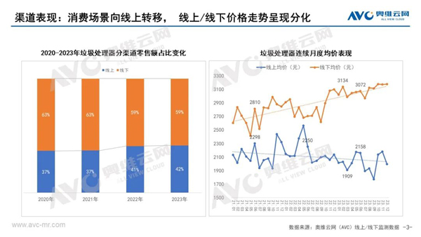 2023年垃圾处理器市场总结：洗牌加速，曲折前进