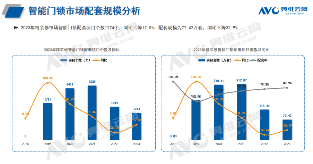 2023年精装修市场智能家居：智能家居系统配置率首超20%