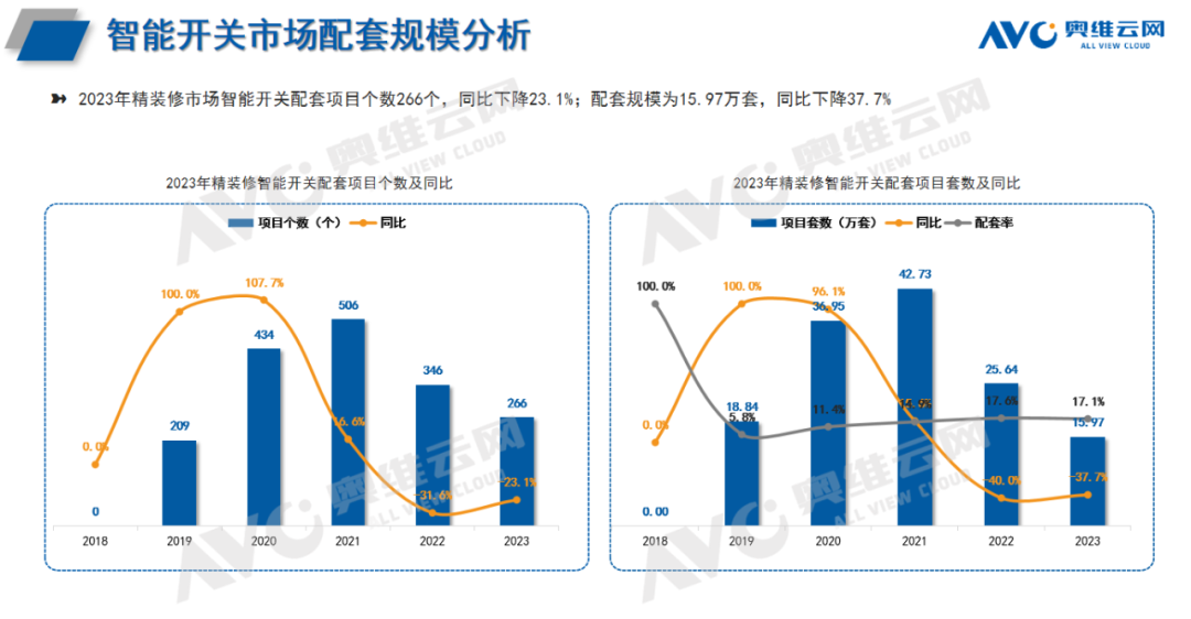 2023年精装修市场智能家居：智能家居系统配置率首超20%