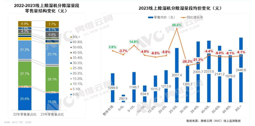 “回南天”来袭！除湿机市场泛起怎样的浪花？｜热文洞察