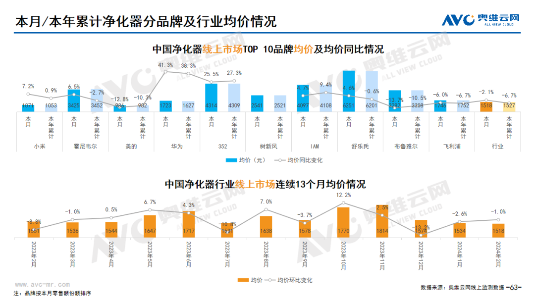 2024年2月线上环电市场总结 