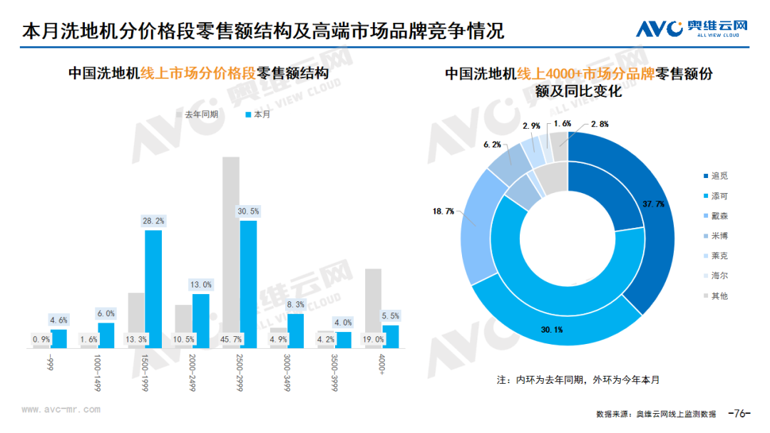 2024年2月线上环电市场总结 