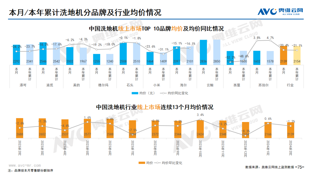 2024年2月线上环电市场总结 