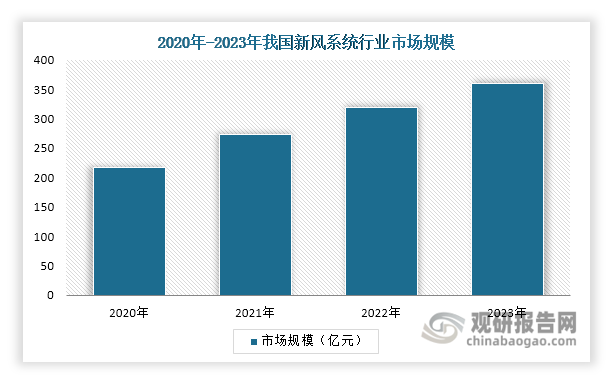 我国新风系统行业：市场规模不断扩大 渗透率有待提升