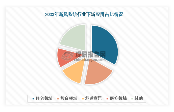 我国新风系统行业：市场规模不断扩大 渗透率有待提升