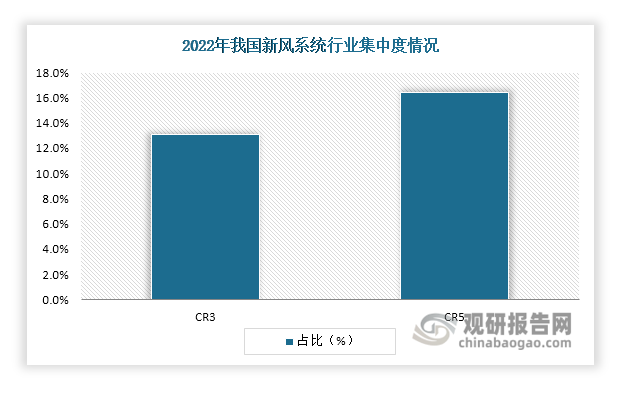 我国新风系统行业集中度低 市场份额主要由外资企业占据