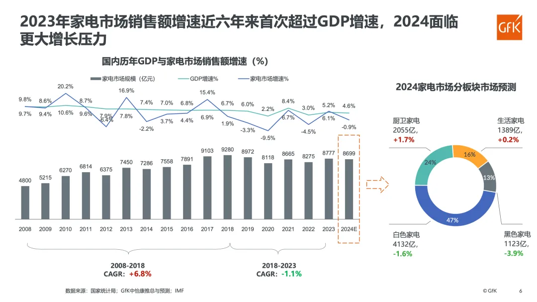 变化中的人、货、场丨2024中国电器市场的变局与机遇