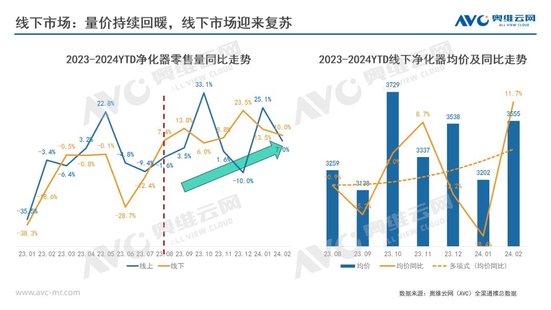 探讨2024年空气净化器行业3大增长机会 