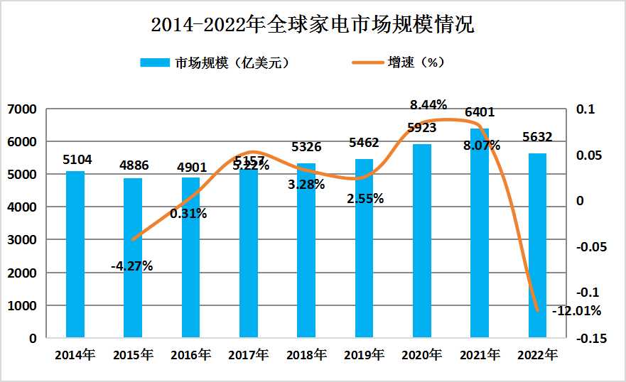 2024年全球家电行业市场发展现状全景分析