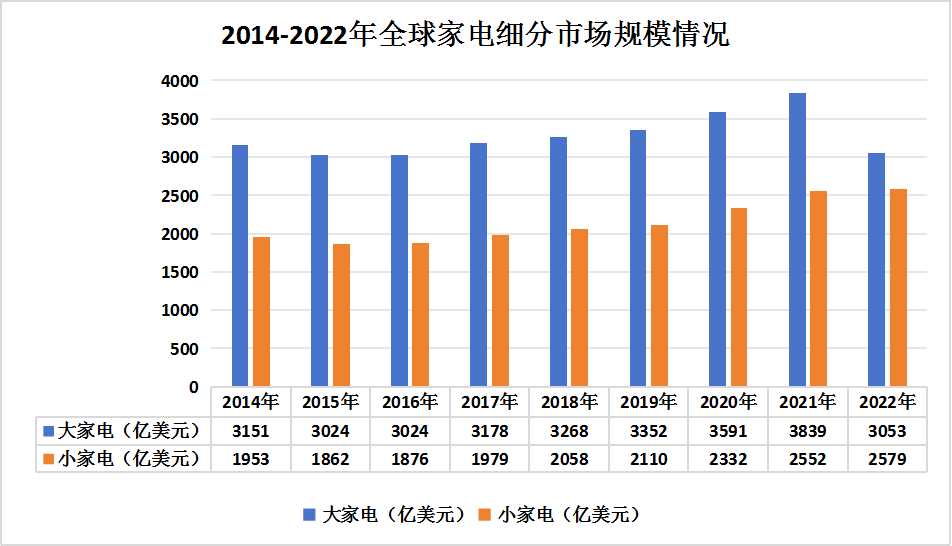 2024年全球家电行业市场发展现状全景分析