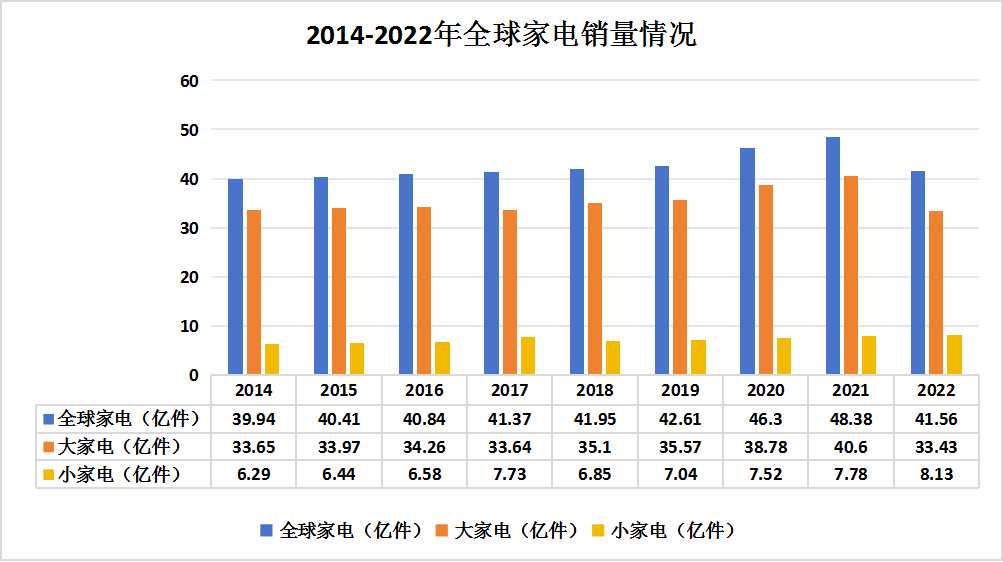 2024年全球家电行业市场发展现状全景分析