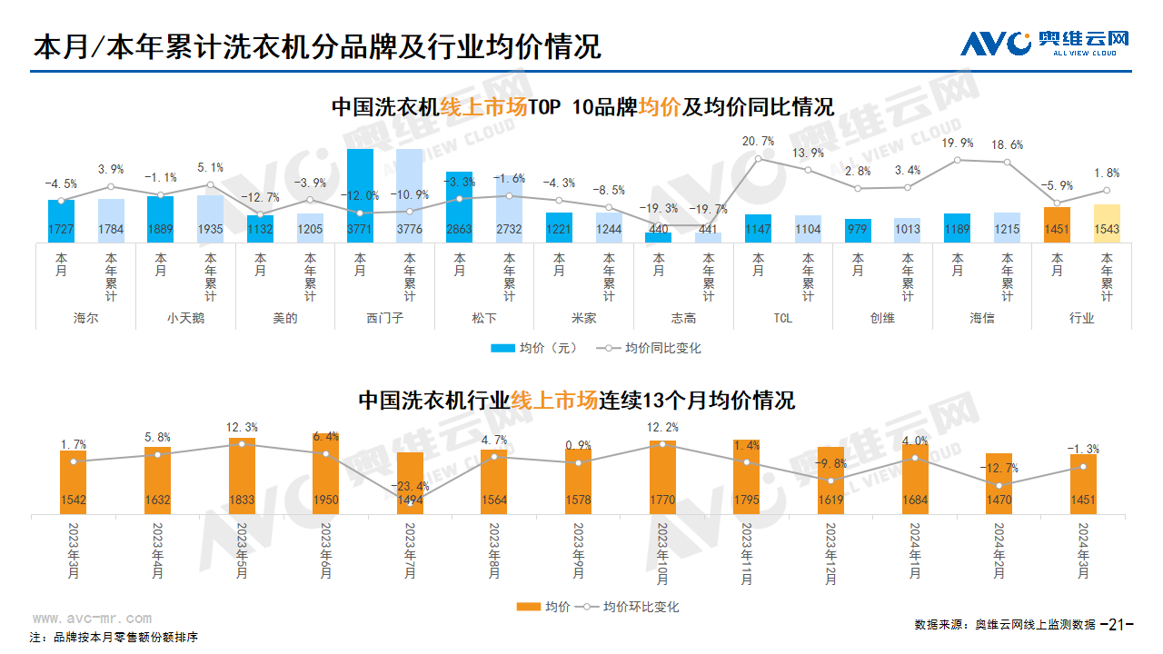  2024年03月家电市场总结（线上篇）