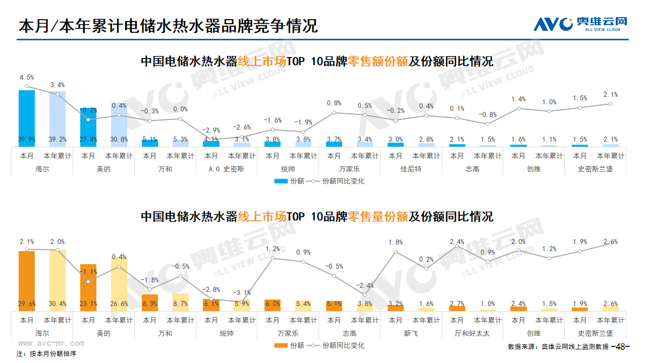  2024年03月家电市场总结（线上篇）