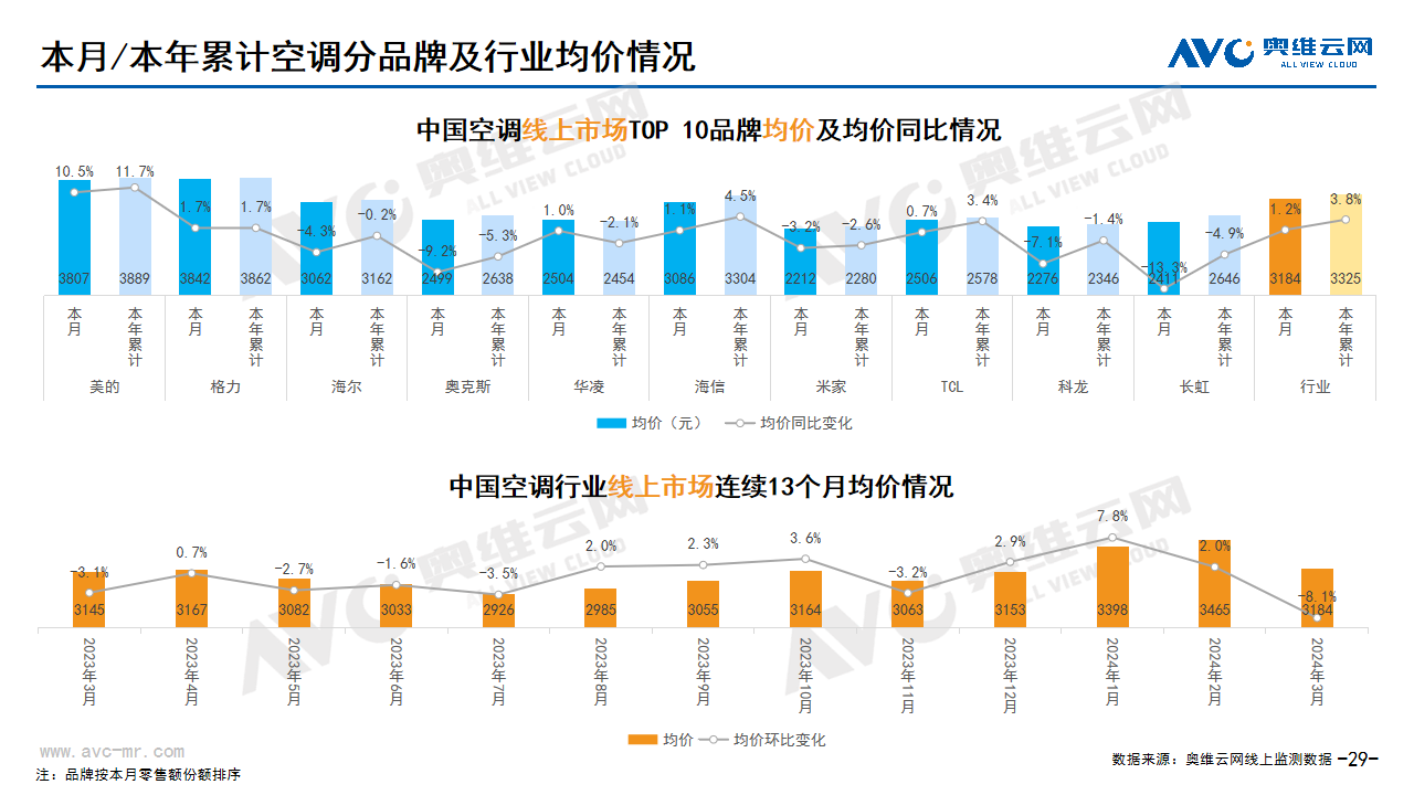  2024年03月家电市场总结（线上篇）