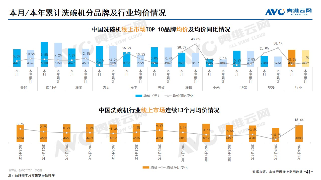  2024年03月家电市场总结（线上篇）