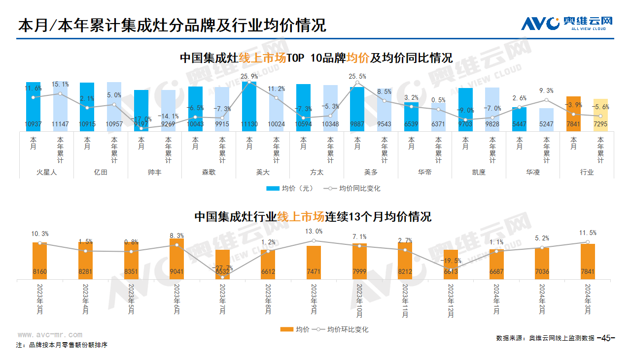  2024年03月家电市场总结（线上篇）