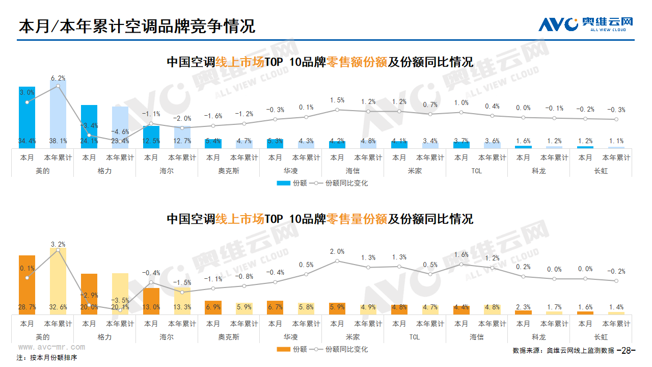  2024年03月家电市场总结（线上篇）