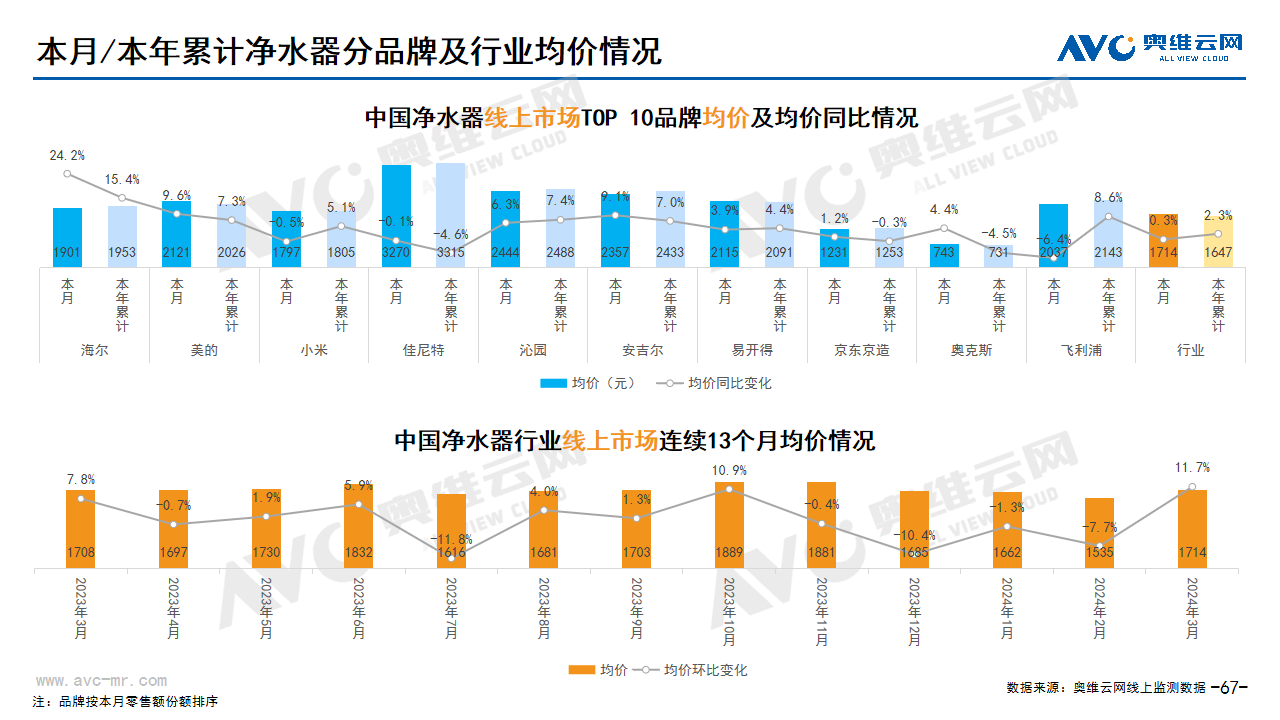  2024年03月家电市场总结（线上篇）