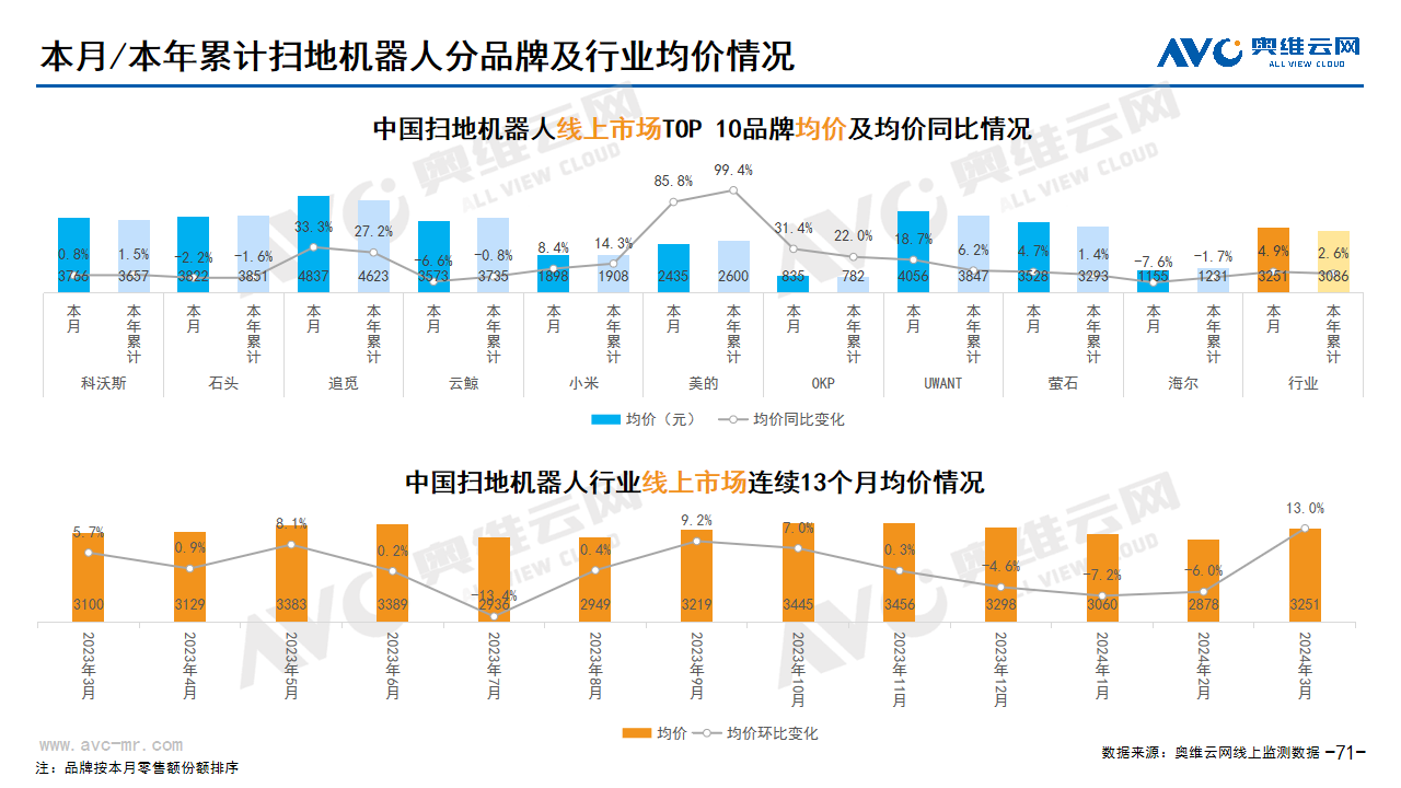  2024年03月家电市场总结（线上篇）