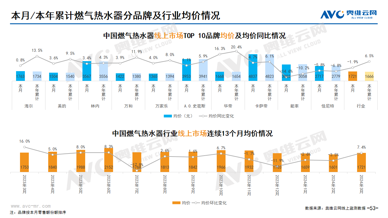  2024年03月家电市场总结（线上篇）