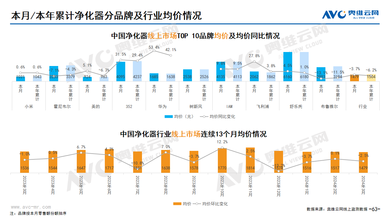  2024年03月家电市场总结（线上篇）