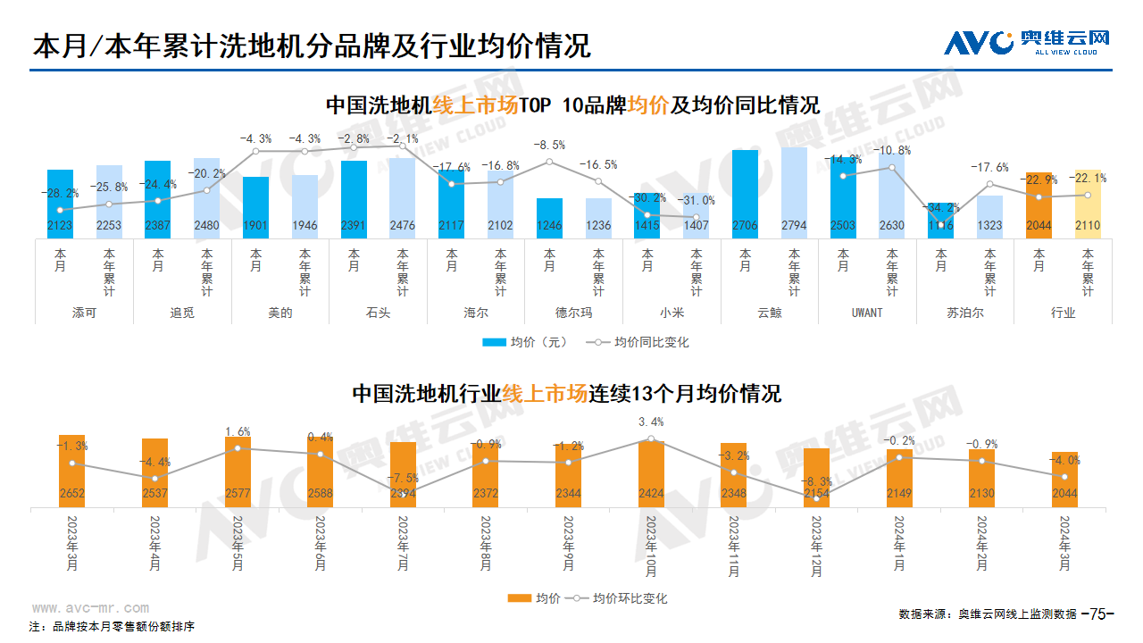  2024年03月家电市场总结（线上篇）