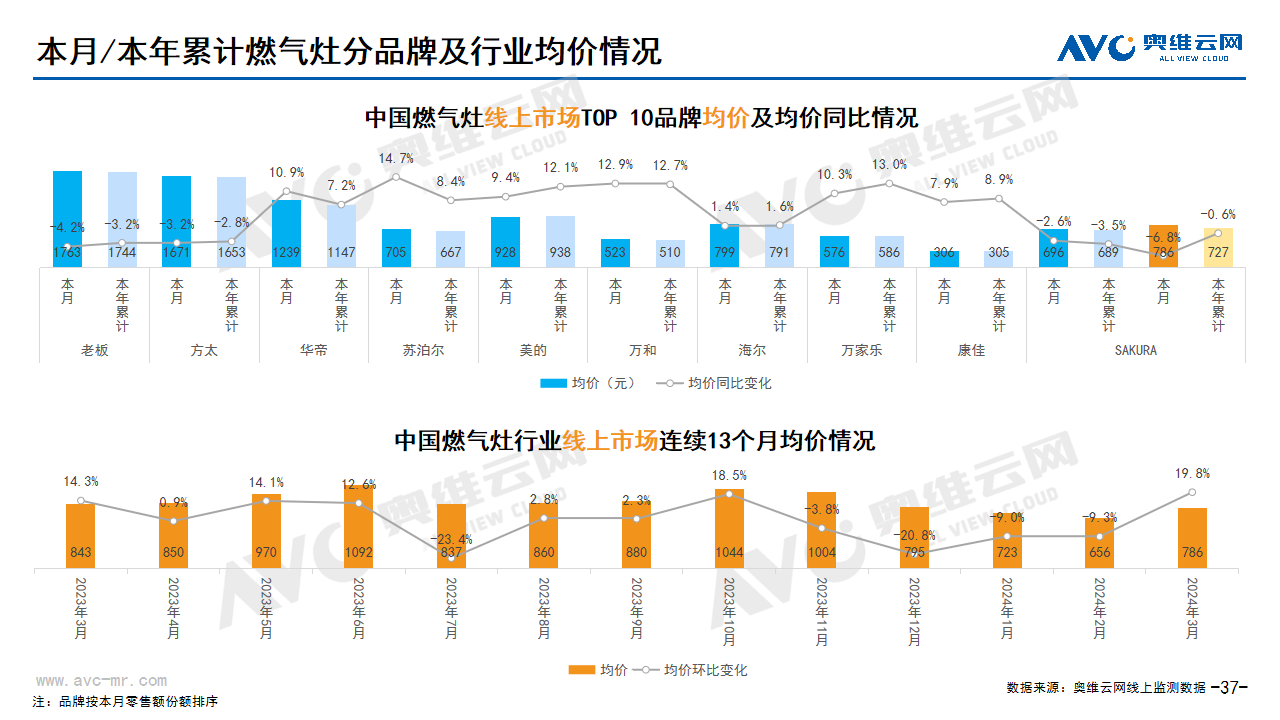  2024年03月家电市场总结（线上篇）