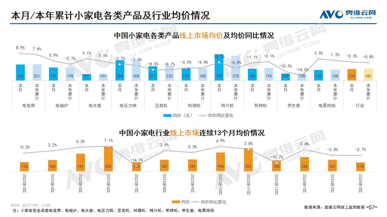  2024年03月家电市场总结（线上篇）