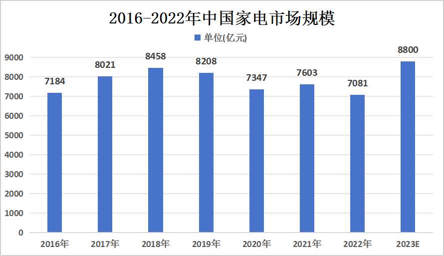 2024年中国家电行业市场现状及市场竞争格局分析