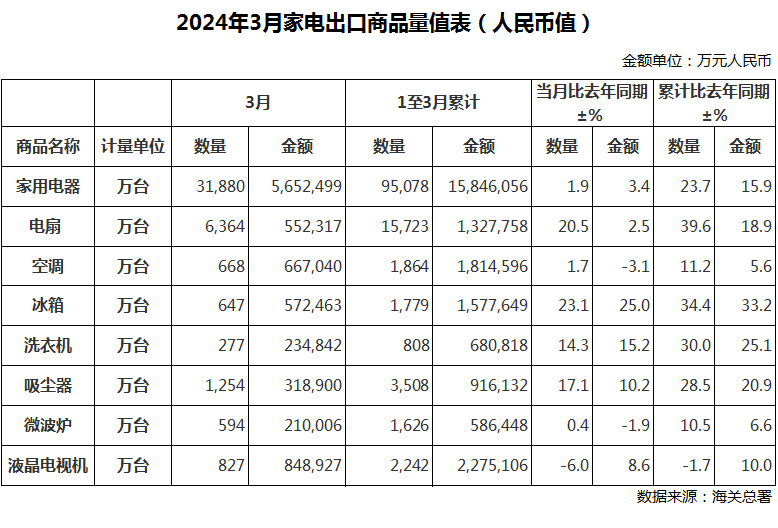 2024年3月中国电器出口量、产量已公布 情况怎么样？