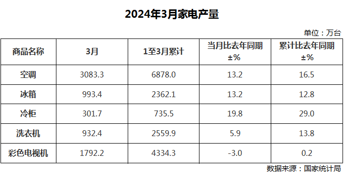 2024年3月中国电器出口量、产量已公布 情况怎么样？