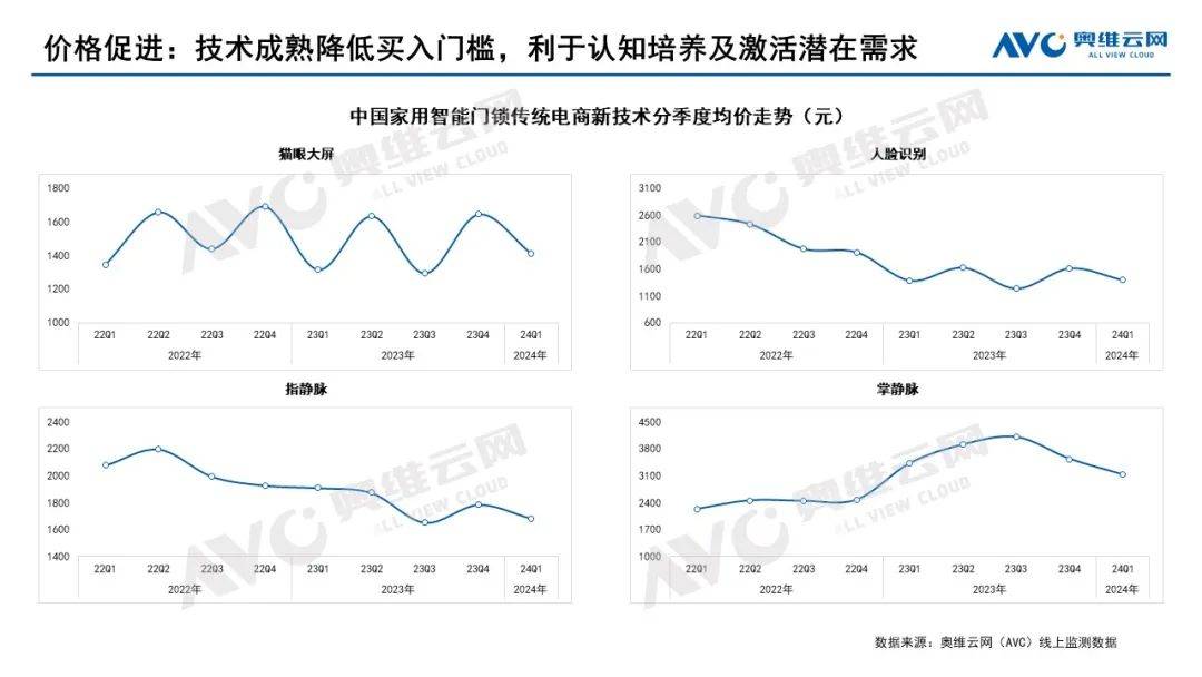 2024年一季度智能门锁市场总结：增长有道 行业蓬勃发展