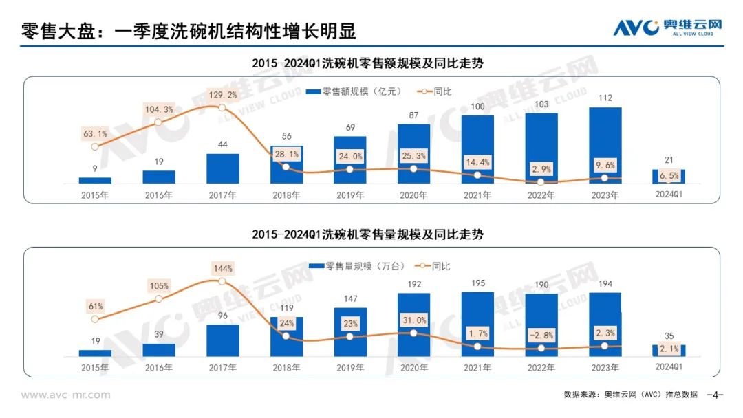 2024年一季度中国洗碗机市场总结：被大众寄予厚望 但未达预期