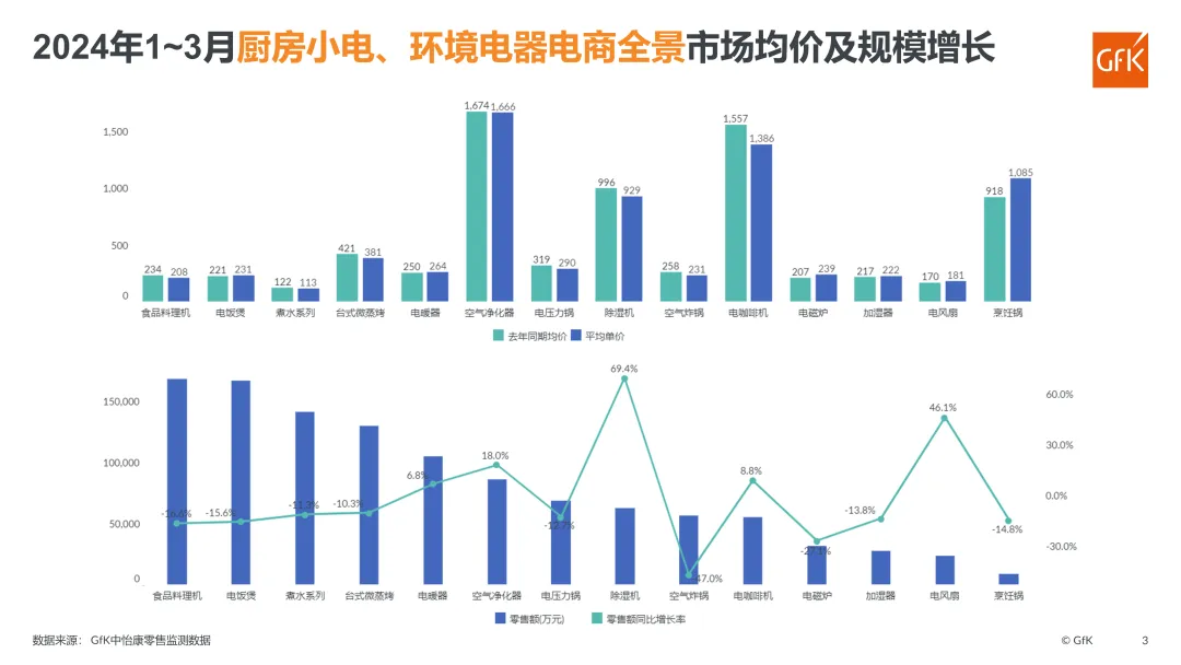 2024年Q1电器电商全景市场盘点