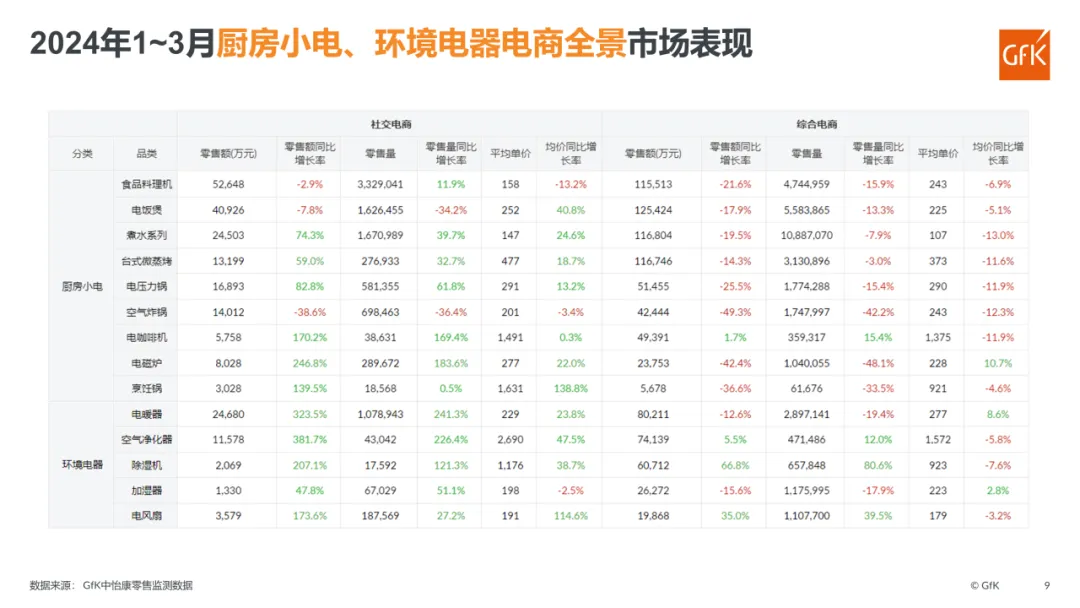 2024年Q1电器电商全景市场盘点