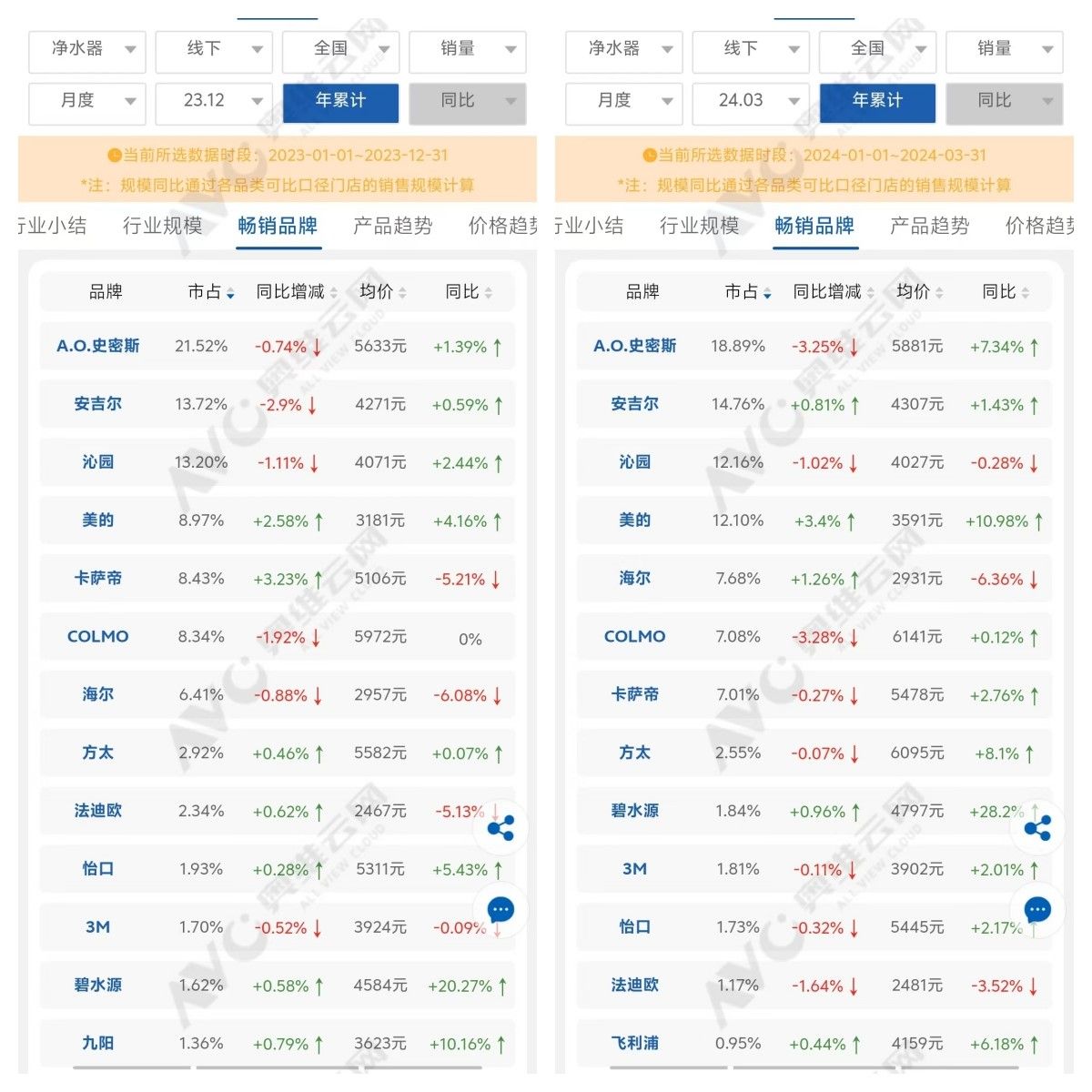 回暖的净水市场 新势力追猎老品牌