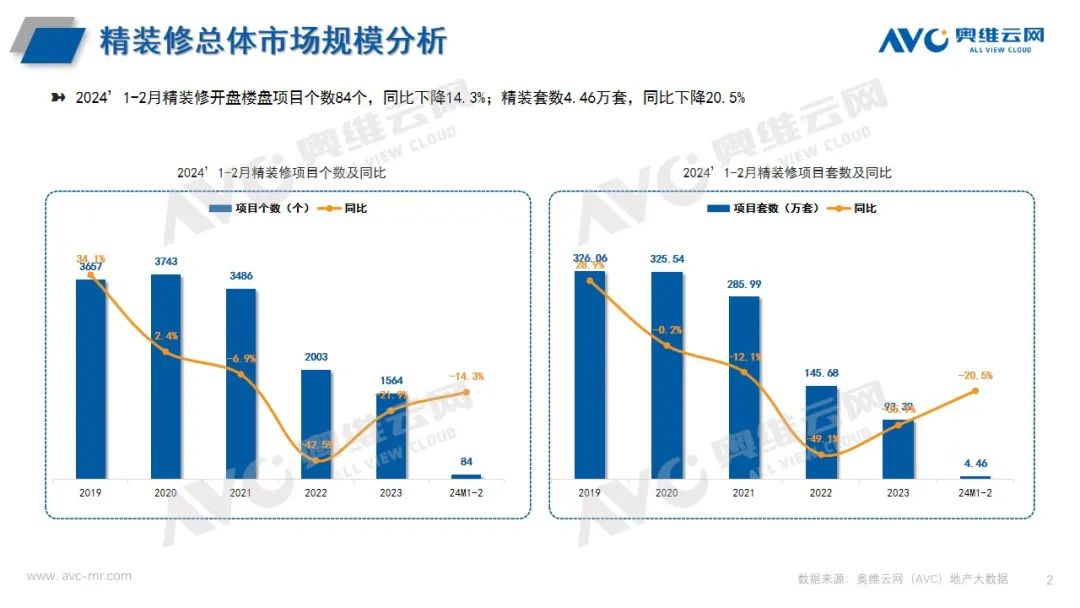 2024年1-2月精装卫浴市场：传统卫浴降幅收窄 智能卫浴双双提升