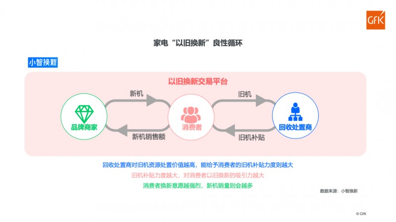 电器以旧换新：打通市场循环链条是王道