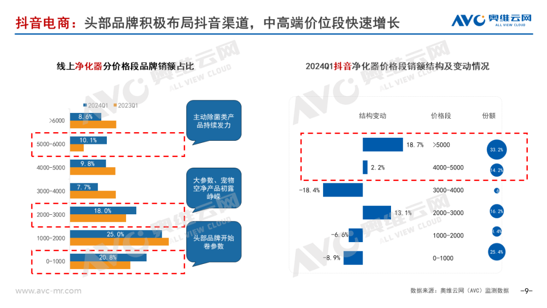 季报｜2024年一季度净化器市场总结：需求回暖与创新驱动