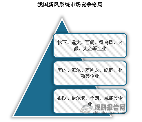 我国新风系统行业：需求推动市场规模持续扩容 竞争格局呈现三个梯队