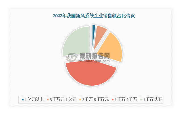 我国新风系统行业：需求推动市场规模持续扩容 竞争格局呈现三个梯队