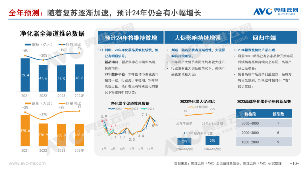 季报｜2024年一季度净化器市场总结：需求回暖与创新驱动