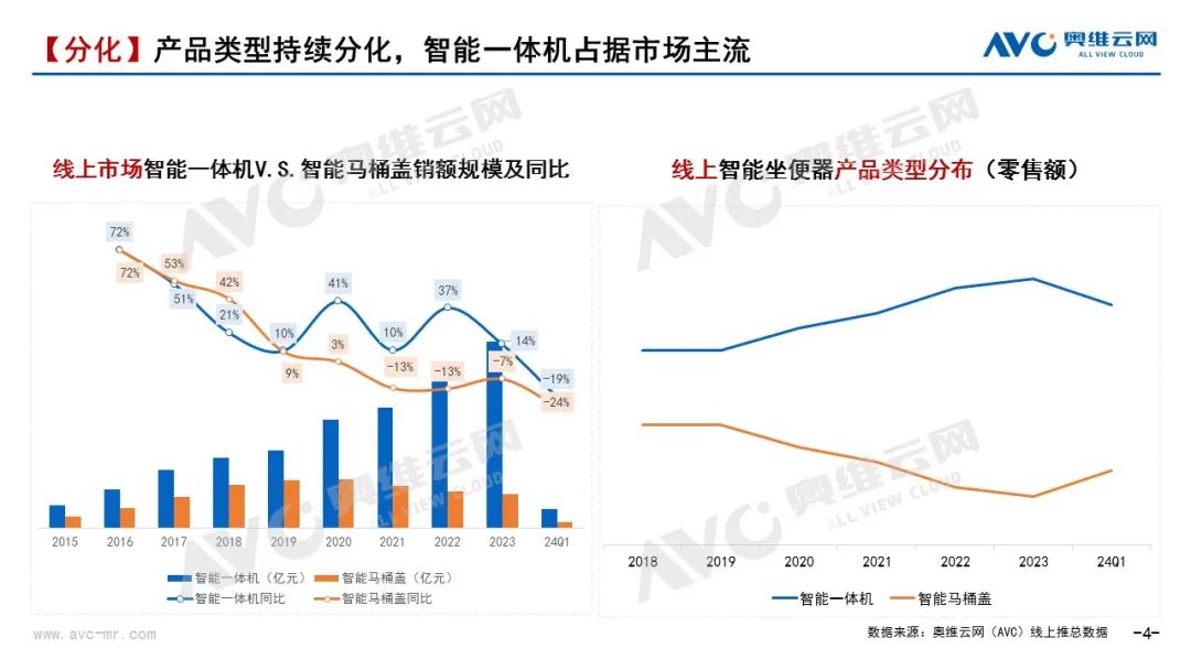 季报｜2024年一季度智能坐便器市场总结：变革中的智能马桶行业—国货崛起正当时