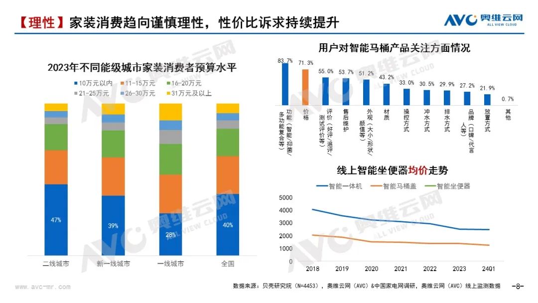 季报｜2024年一季度智能坐便器市场总结：变革中的智能马桶行业—国货崛起正当时