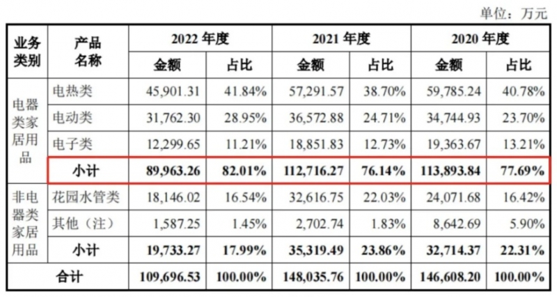 融资数亿元 小电大卖出海赚大钱