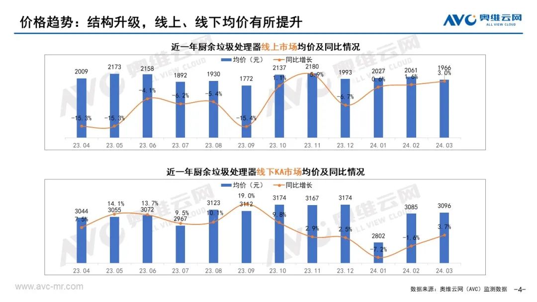 季报｜2024年一季度中国厨余垃圾处理器市场总结