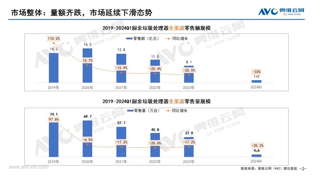 季报｜2024年一季度中国厨余垃圾处理器市场总结