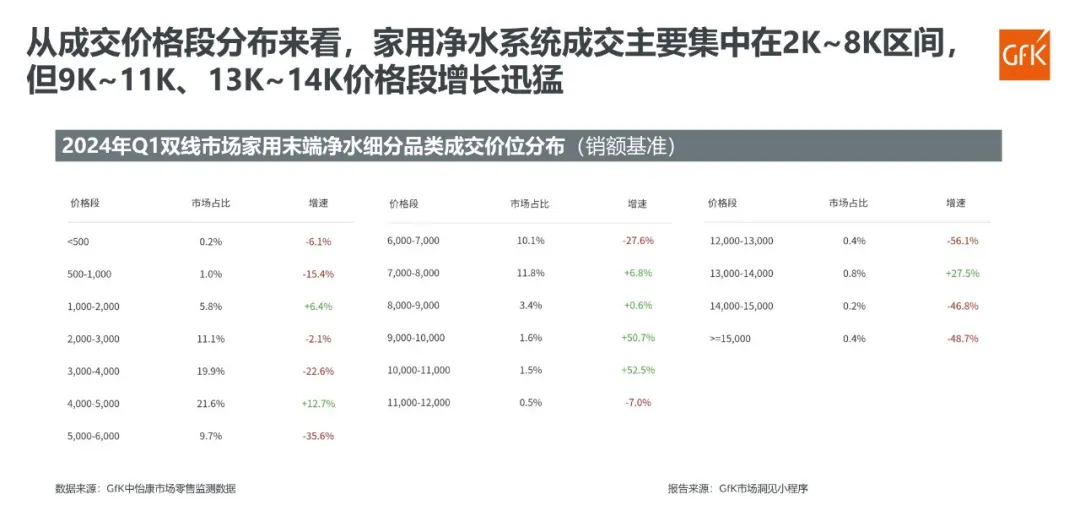 2024年Q1家用净水系统双线市场总结｜GfK市场洞见小程序洞察简讯