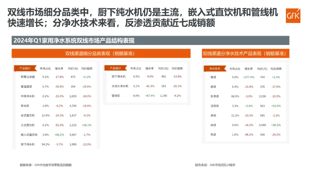 2024年Q1家用净水系统双线市场总结｜GfK市场洞见小程序洞察简讯