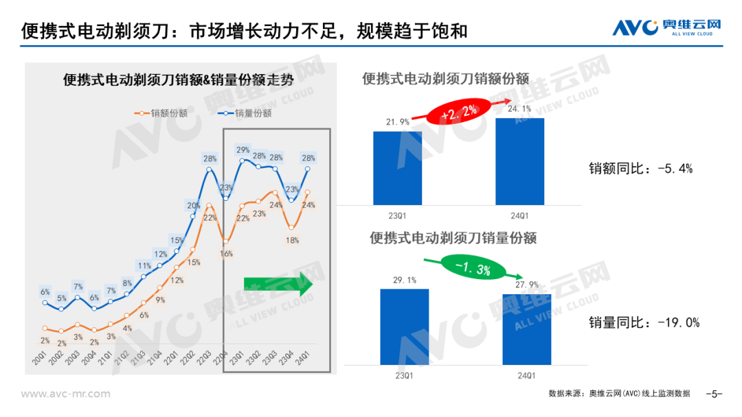 季报｜2024年一季度个护小电市场总结：于细分市场中 寻找确定性增量